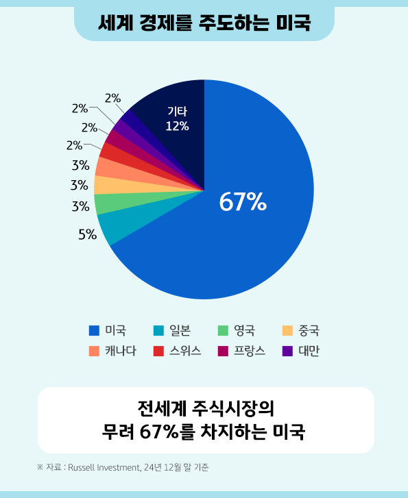 전세계 주식시장의 무려 67%를 차지하는 '미국'.